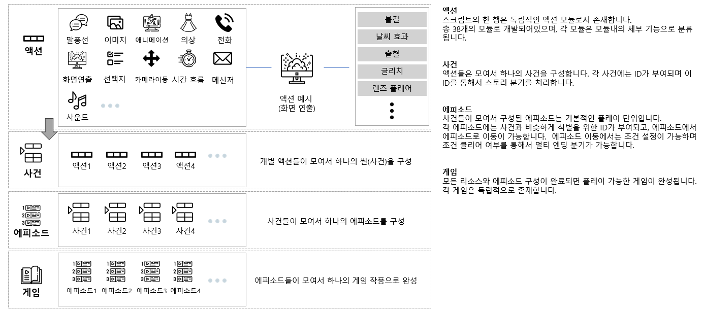 스크립트 템플릿과 액션 구조